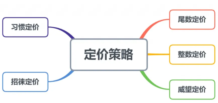 摆地摊定价策略